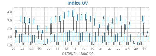 Indice UV