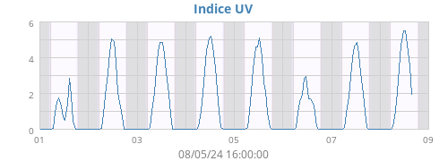Indice UV